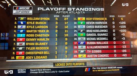 results for yesterday's nascar race|NASCAR points, results at Atlanta as Byron rallies from 36th to win.
